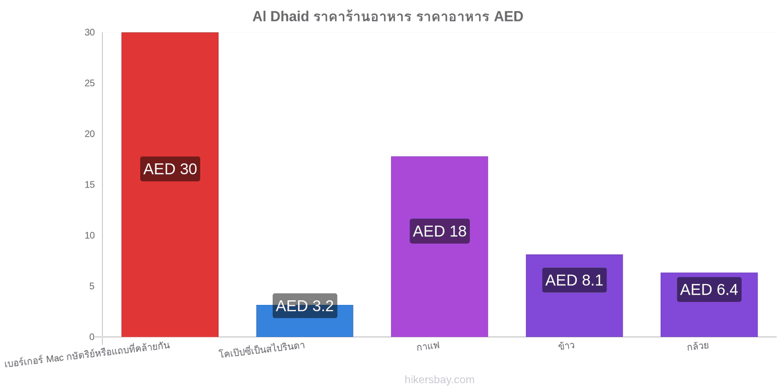 Al Dhaid การเปลี่ยนแปลงราคา hikersbay.com