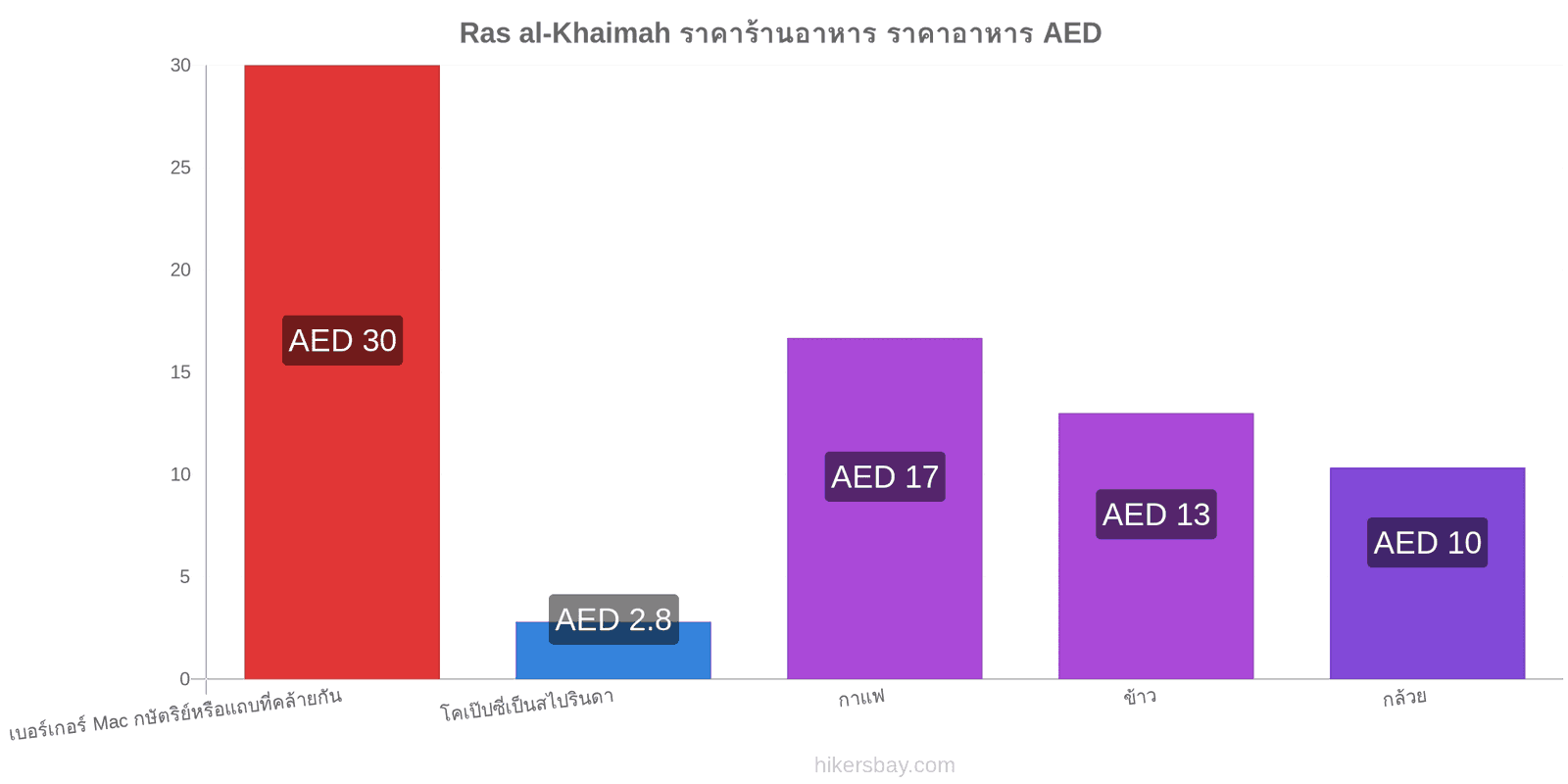 Ras al-Khaimah การเปลี่ยนแปลงราคา hikersbay.com