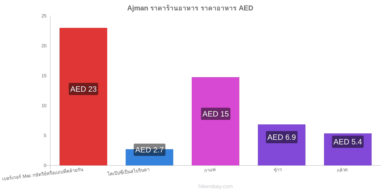 Ajman การเปลี่ยนแปลงราคา hikersbay.com