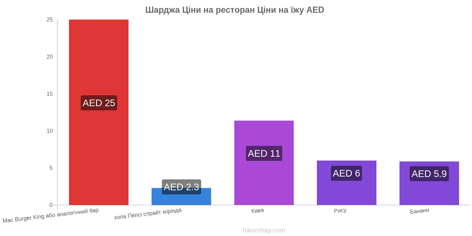 Шарджа зміни цін hikersbay.com