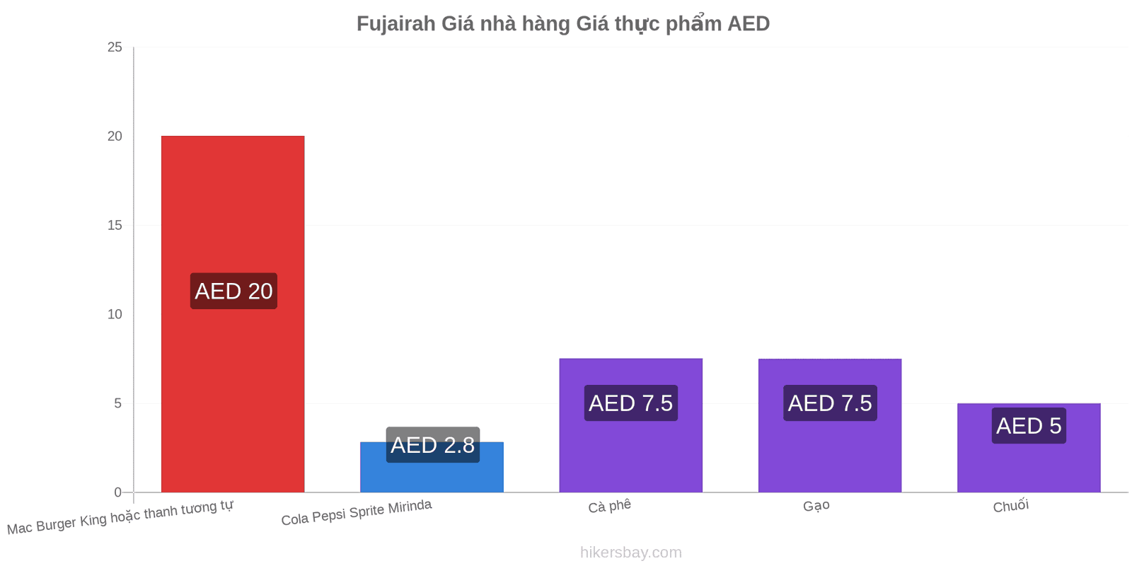 Fujairah thay đổi giá cả hikersbay.com