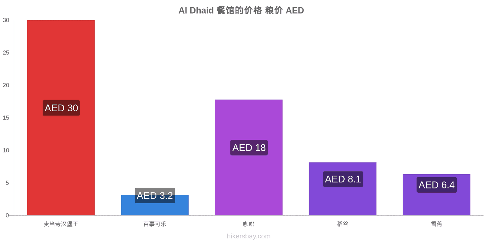 Al Dhaid 价格变动 hikersbay.com