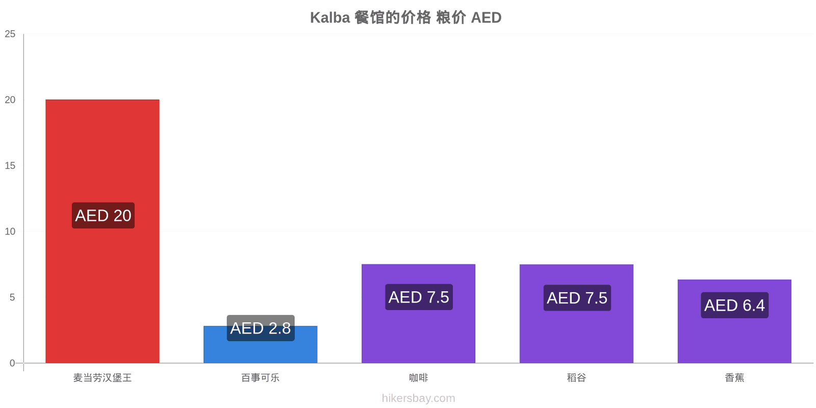 Kalba 价格变动 hikersbay.com