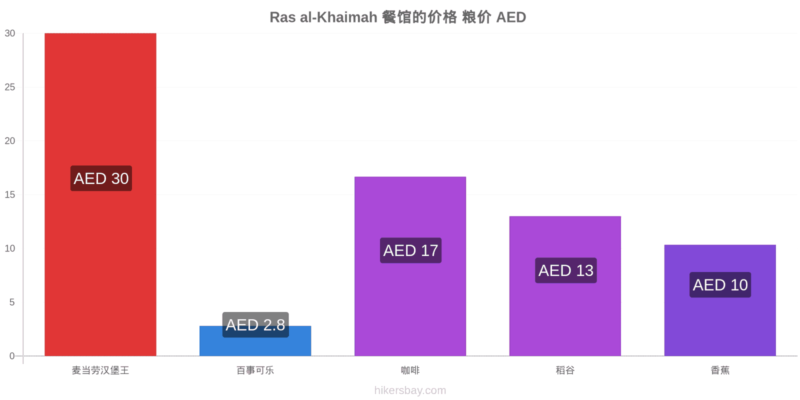 Ras al-Khaimah 价格变动 hikersbay.com