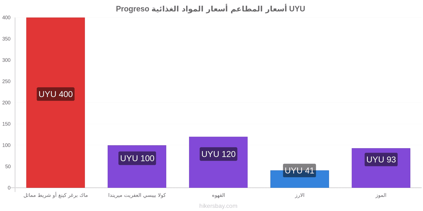 Progreso تغييرات الأسعار hikersbay.com