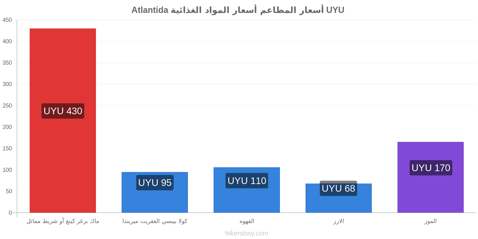 Atlantida تغييرات الأسعار hikersbay.com