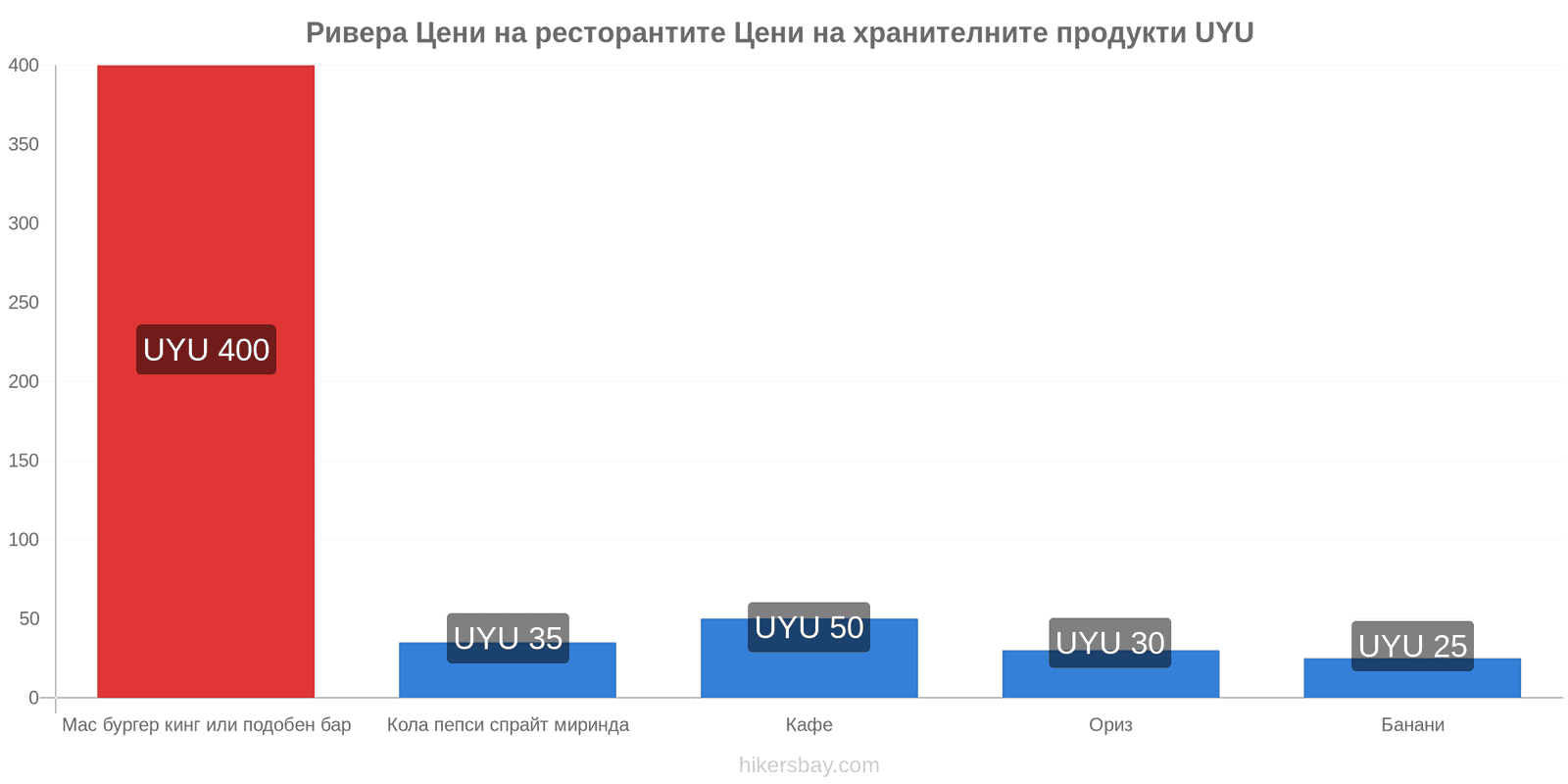 Ривера промени в цените hikersbay.com