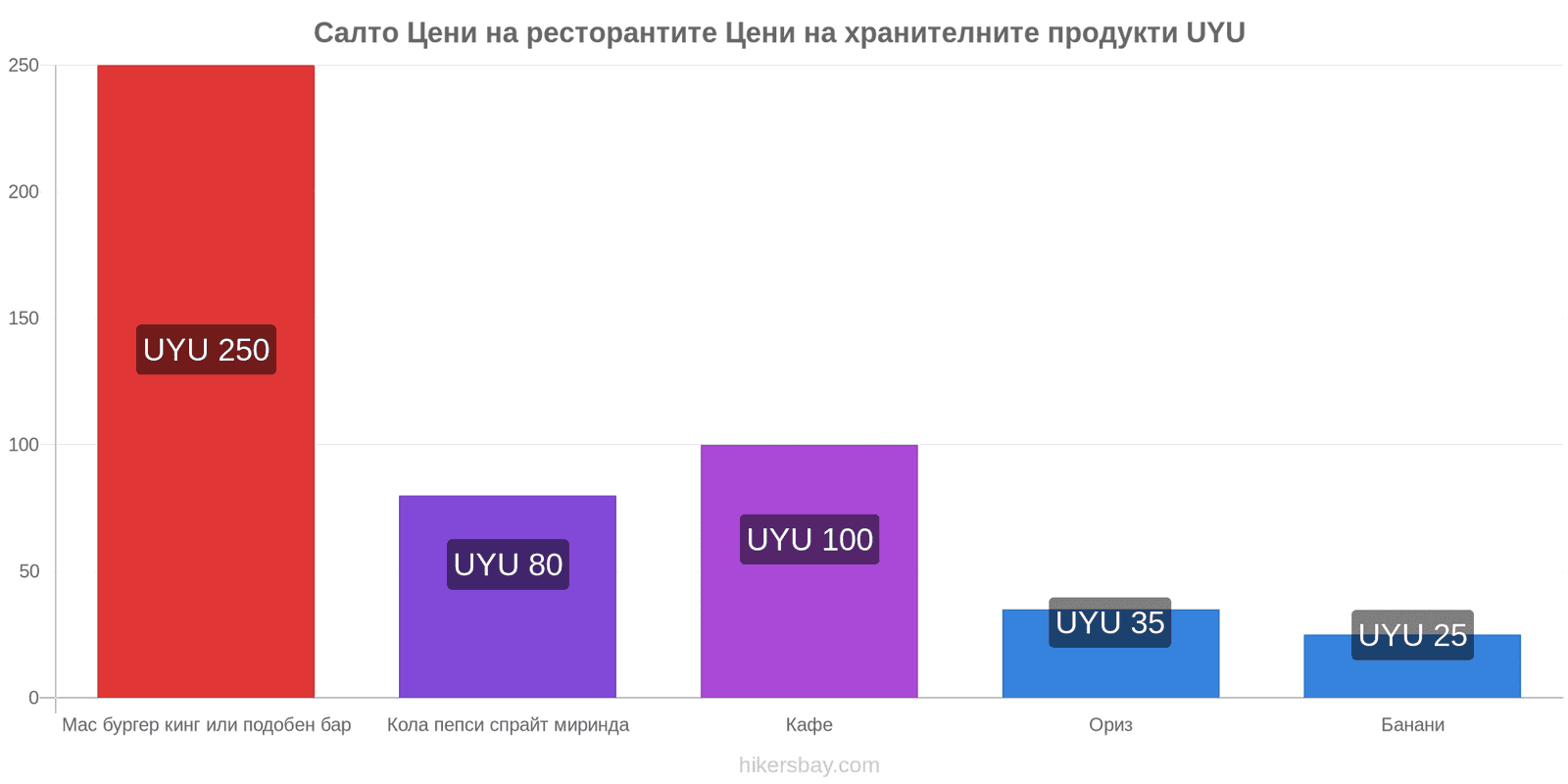 Салто промени в цените hikersbay.com