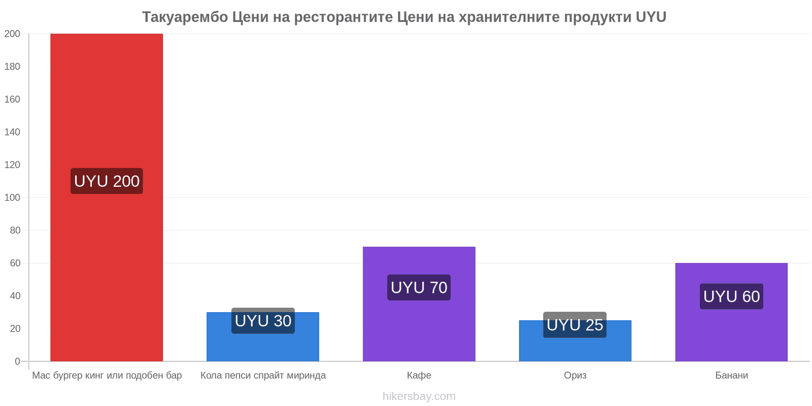 Такуарембо промени в цените hikersbay.com