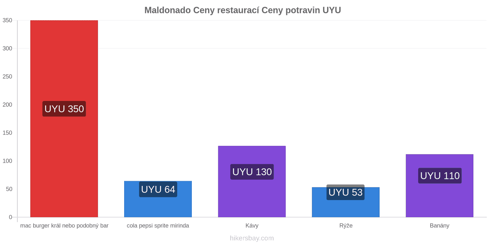 Maldonado změny cen hikersbay.com