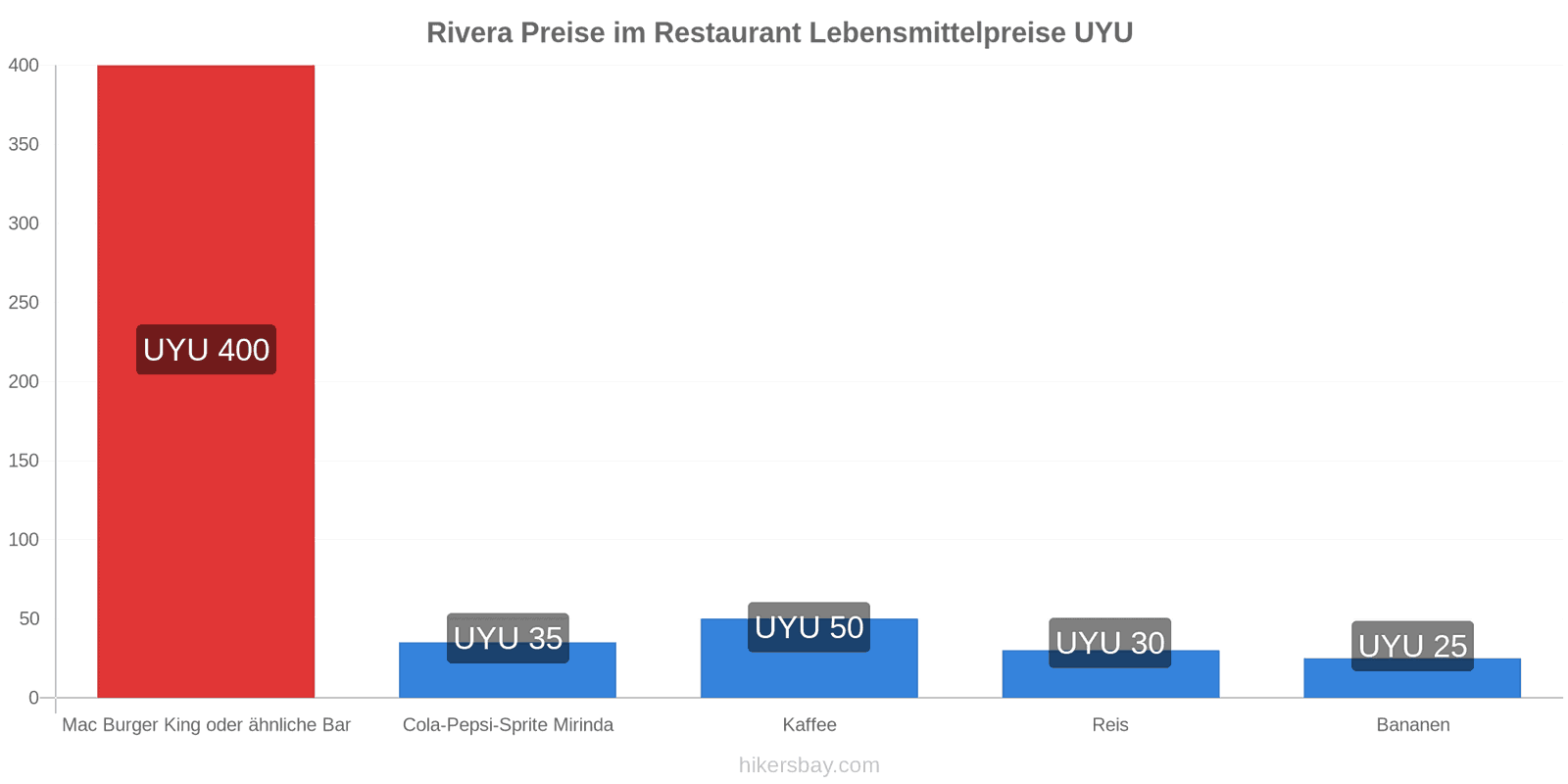 Rivera Preisänderungen hikersbay.com