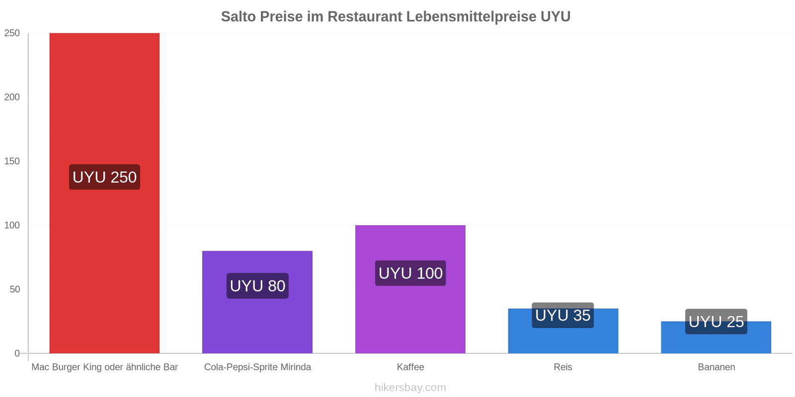 Salto Preisänderungen hikersbay.com