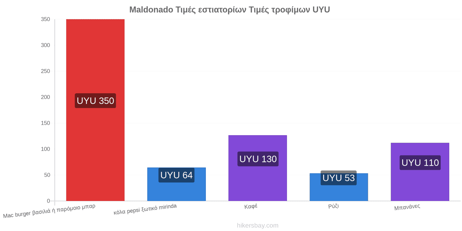 Maldonado αλλαγές τιμών hikersbay.com