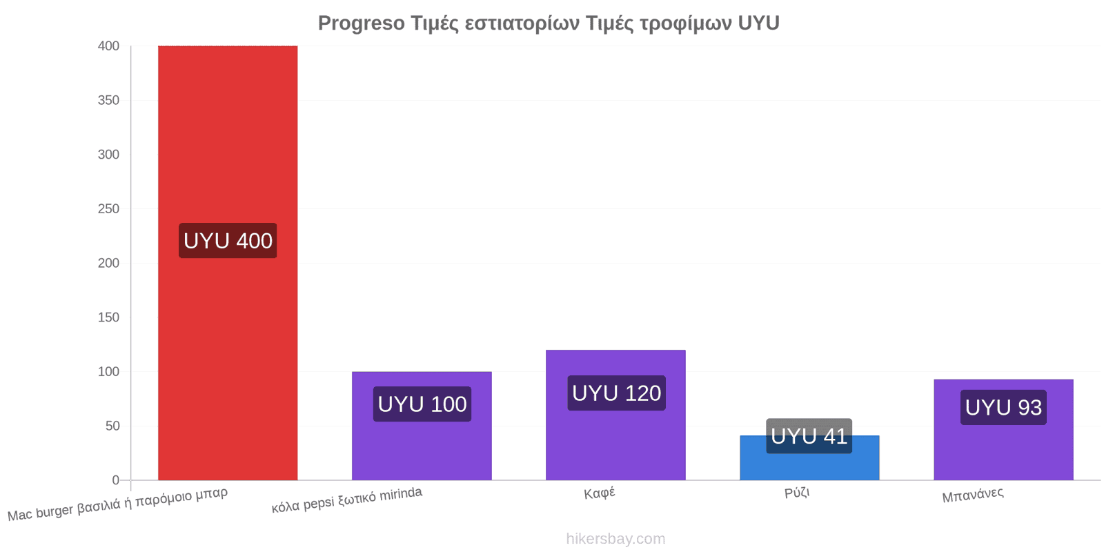 Progreso αλλαγές τιμών hikersbay.com