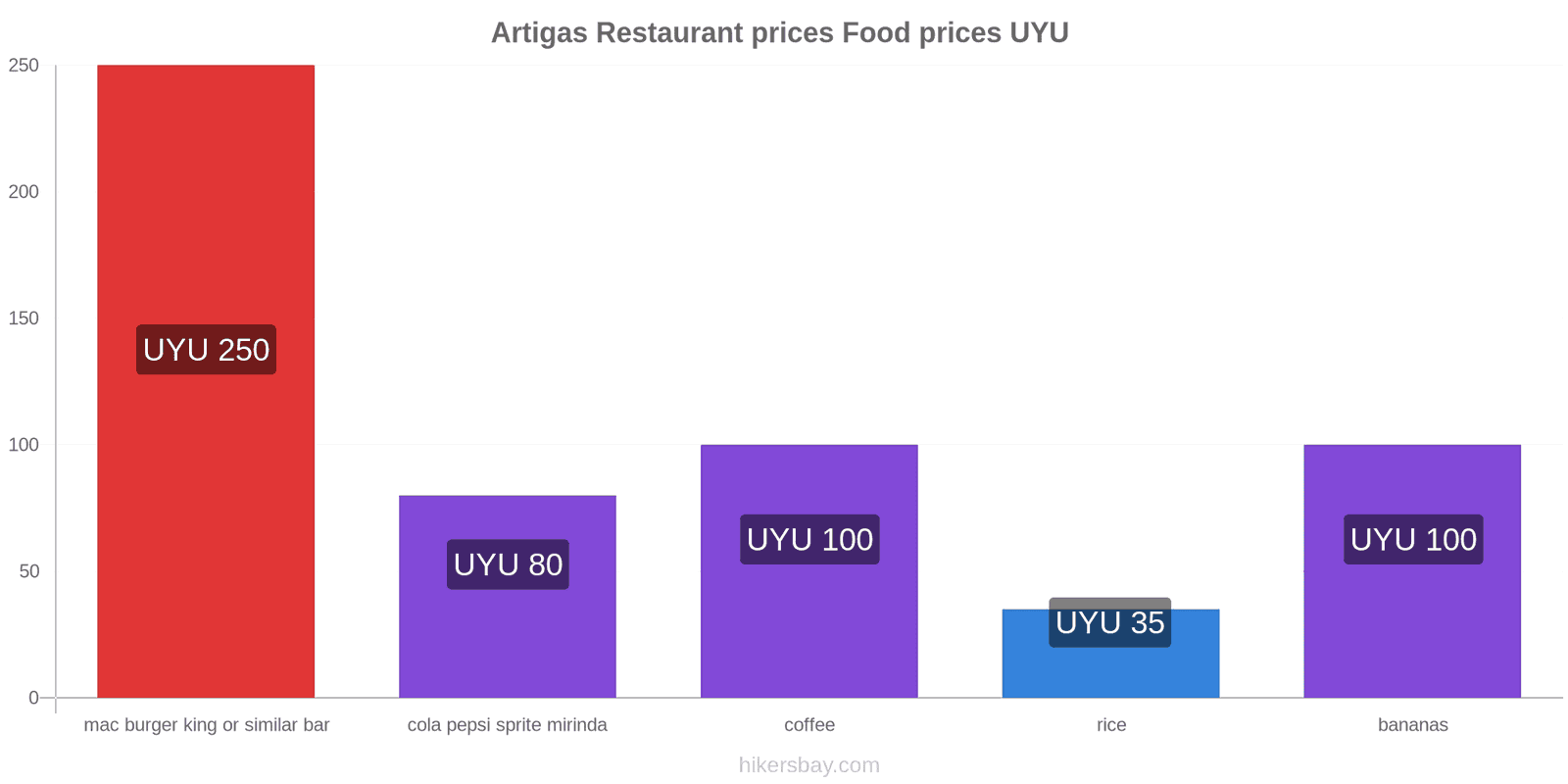 Artigas price changes hikersbay.com