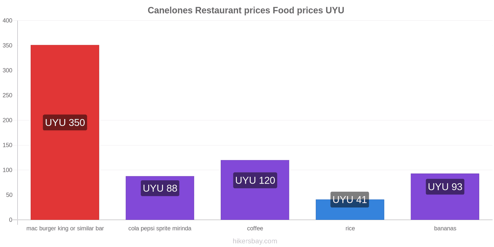 Canelones price changes hikersbay.com