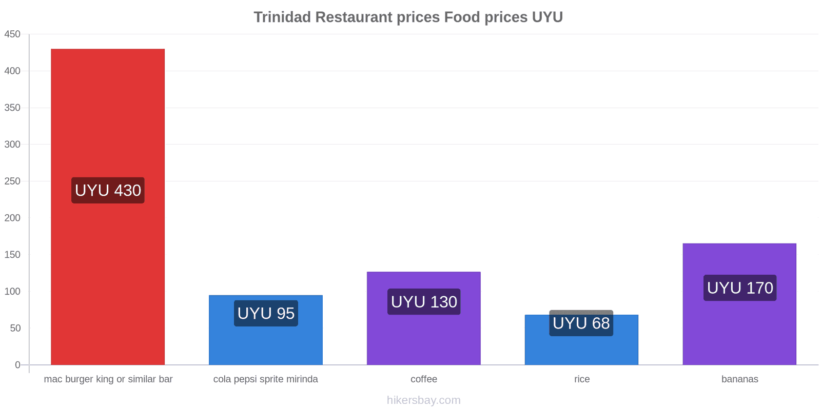 Trinidad price changes hikersbay.com