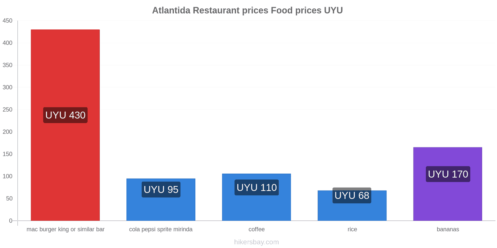 Atlantida price changes hikersbay.com