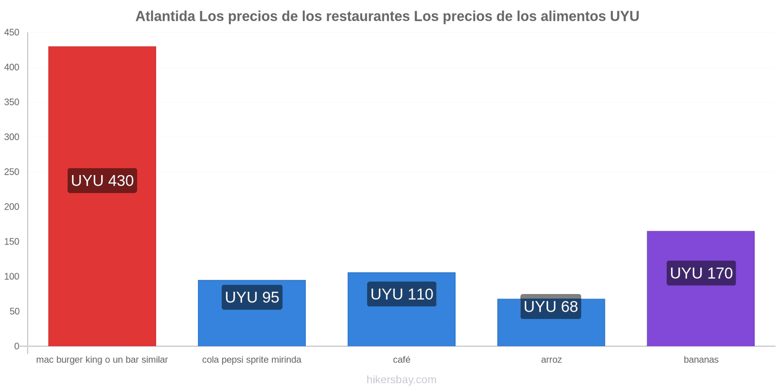 Atlantida cambios de precios hikersbay.com