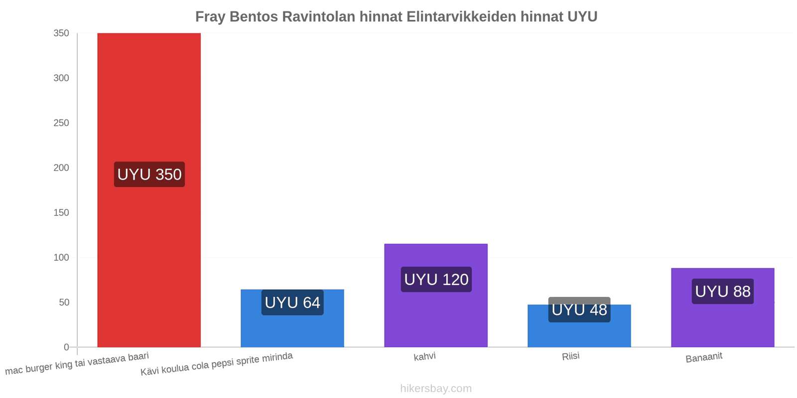 Fray Bentos hintojen muutokset hikersbay.com