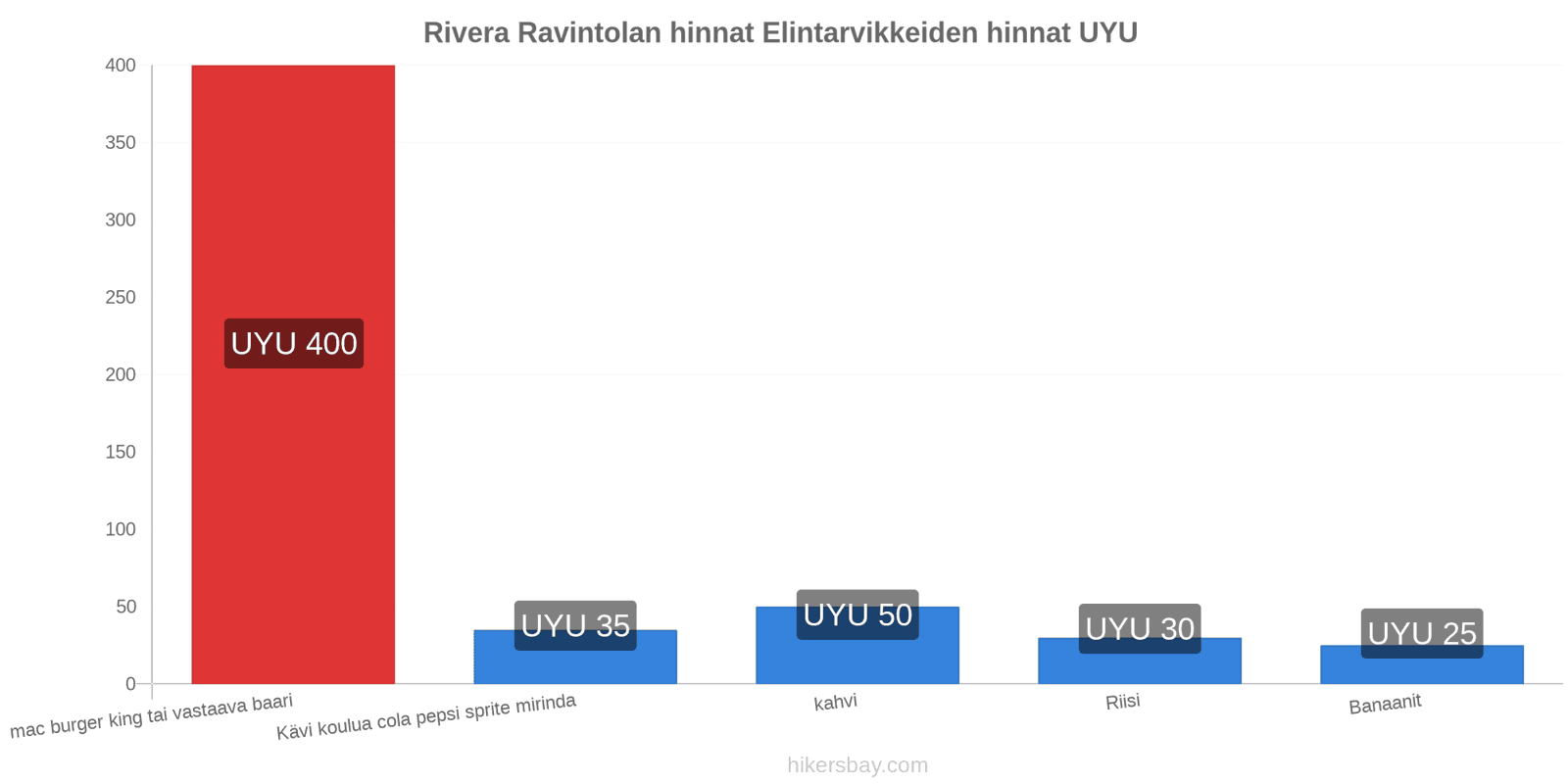 Rivera hintojen muutokset hikersbay.com