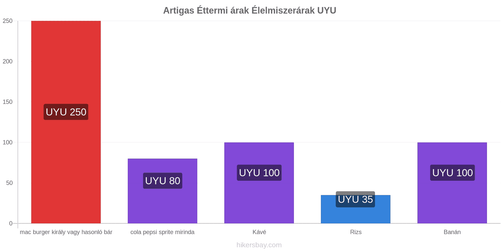 Artigas ár változások hikersbay.com