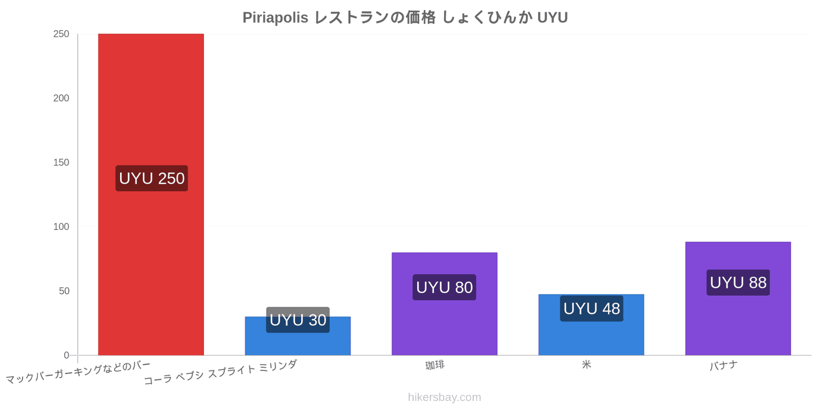 Piriapolis 価格の変更 hikersbay.com