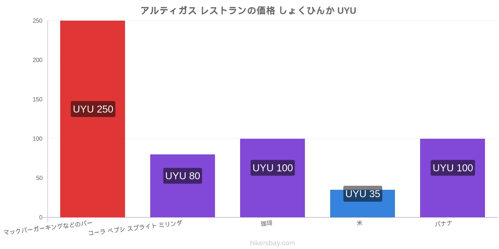 アルティガス 価格の変更 hikersbay.com