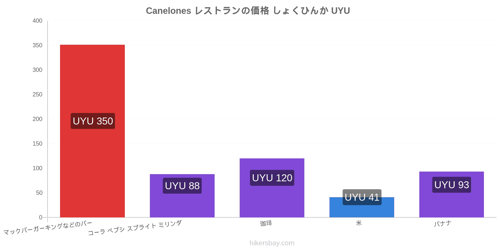 Canelones 価格の変更 hikersbay.com