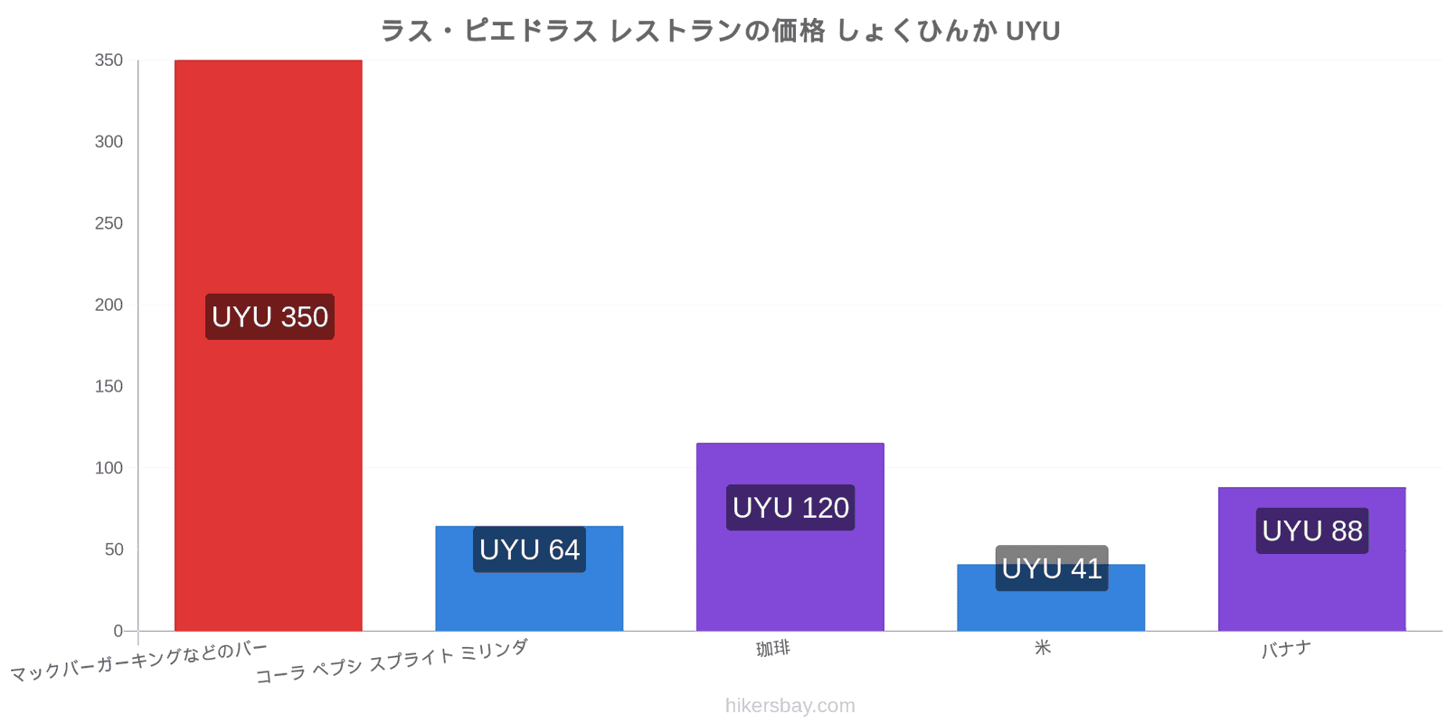 ラス・ピエドラス 価格の変更 hikersbay.com