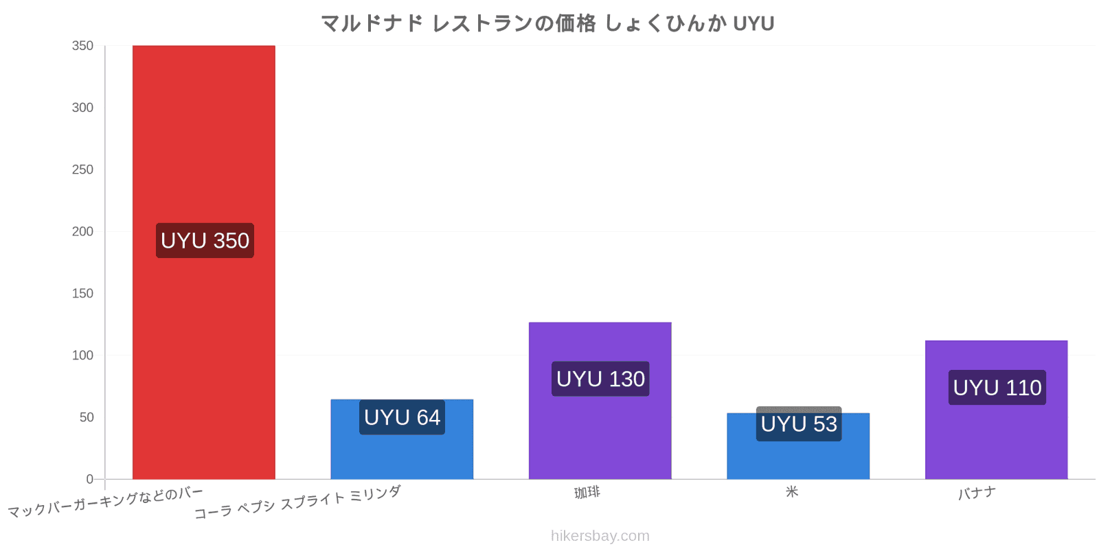 マルドナド 価格の変更 hikersbay.com