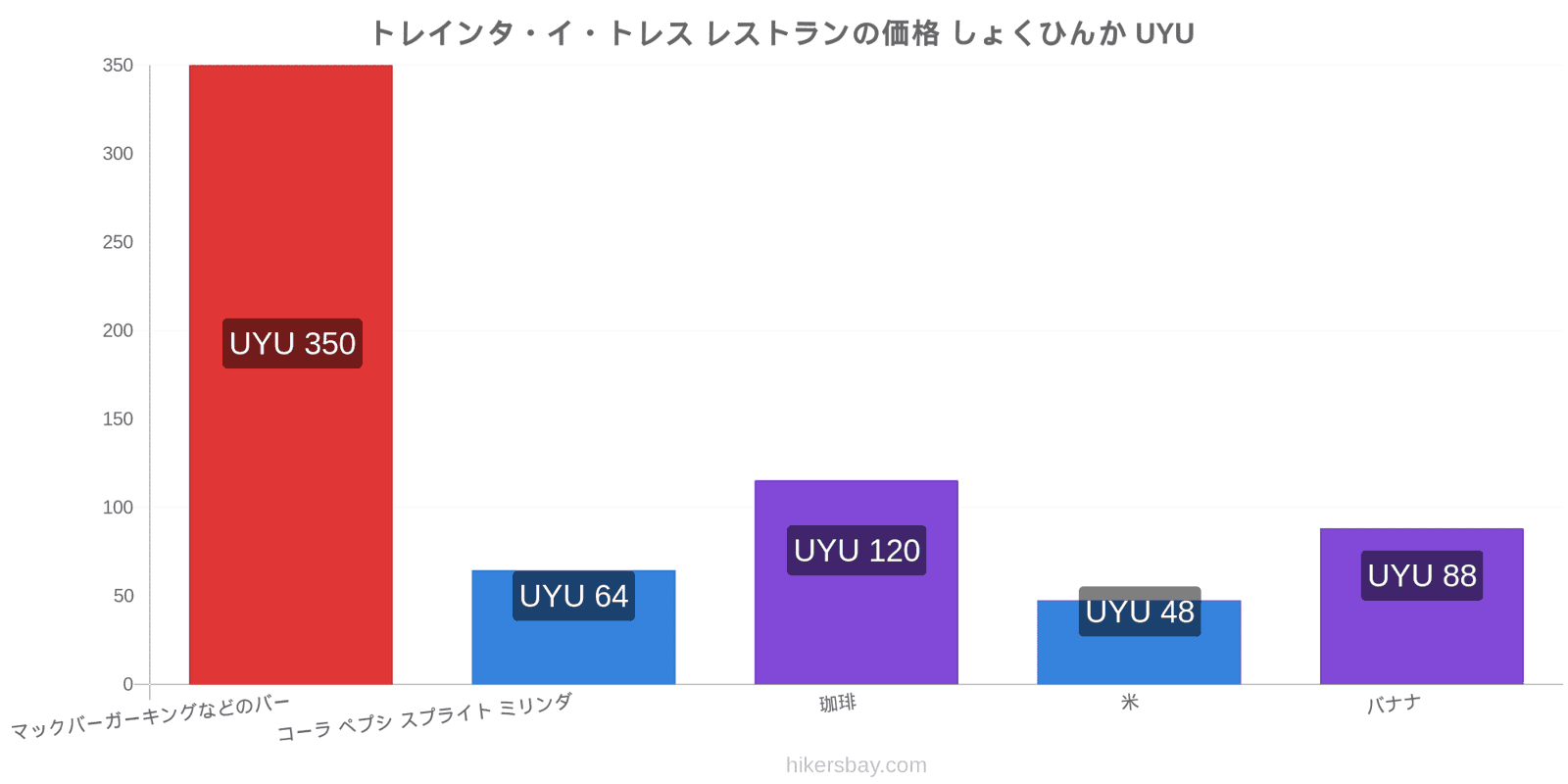 トレインタ・イ・トレス 価格の変更 hikersbay.com