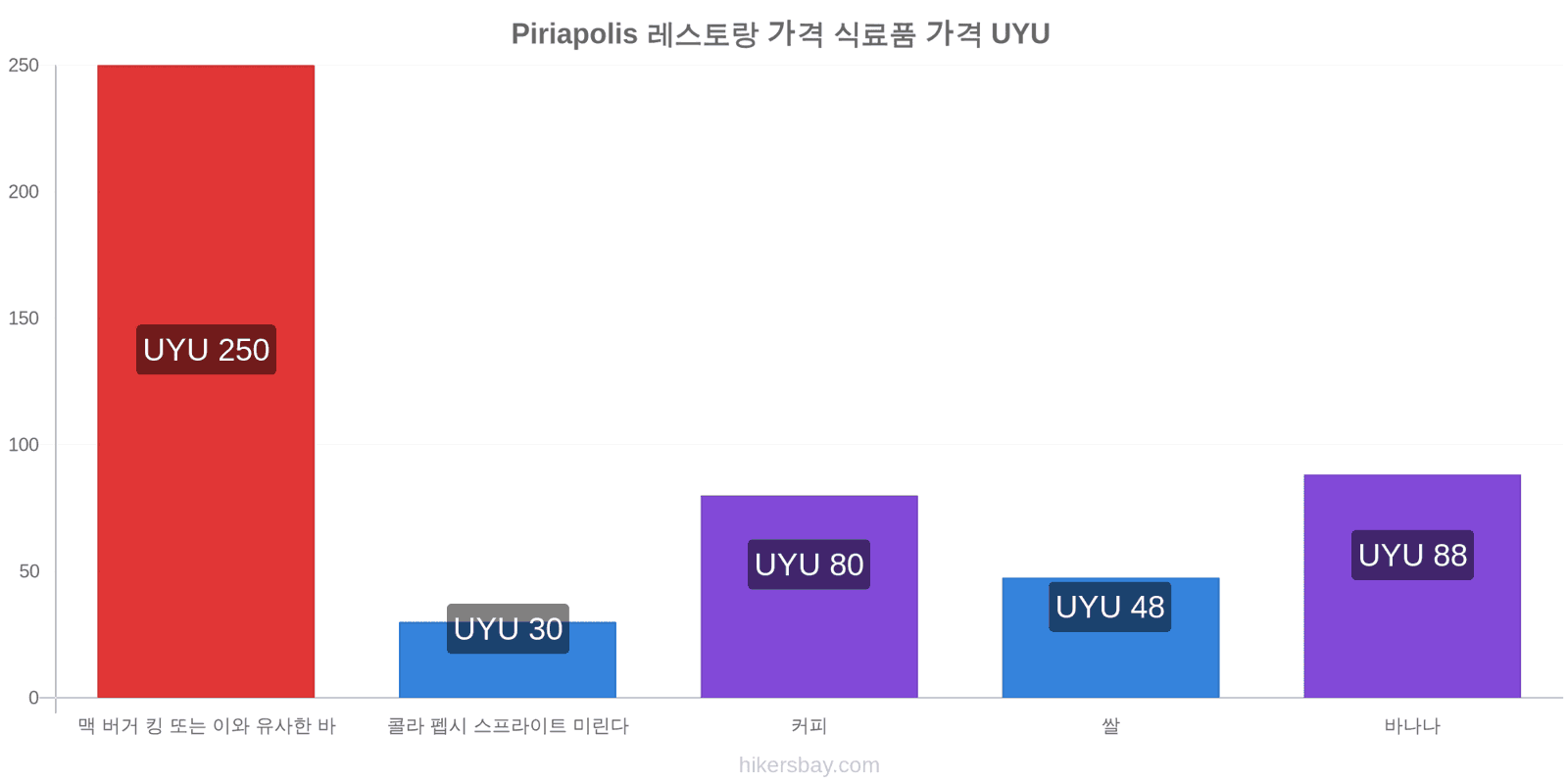 Piriapolis 가격 변동 hikersbay.com