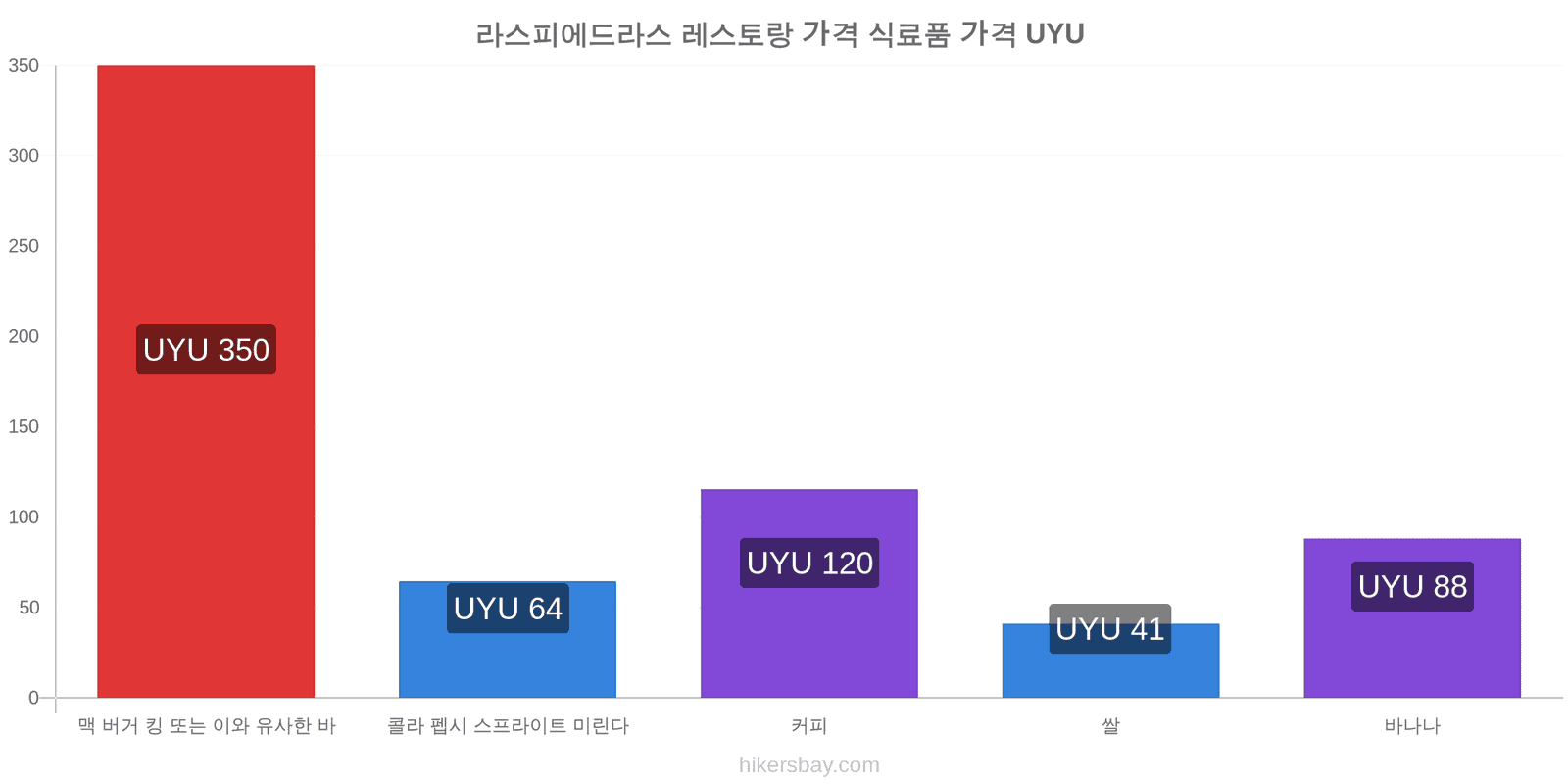 라스피에드라스 가격 변동 hikersbay.com