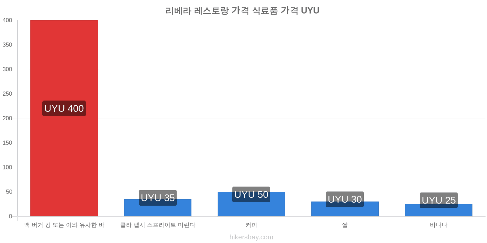 리베라 가격 변동 hikersbay.com