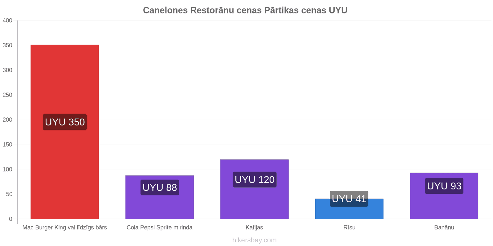 Canelones cenu izmaiņas hikersbay.com