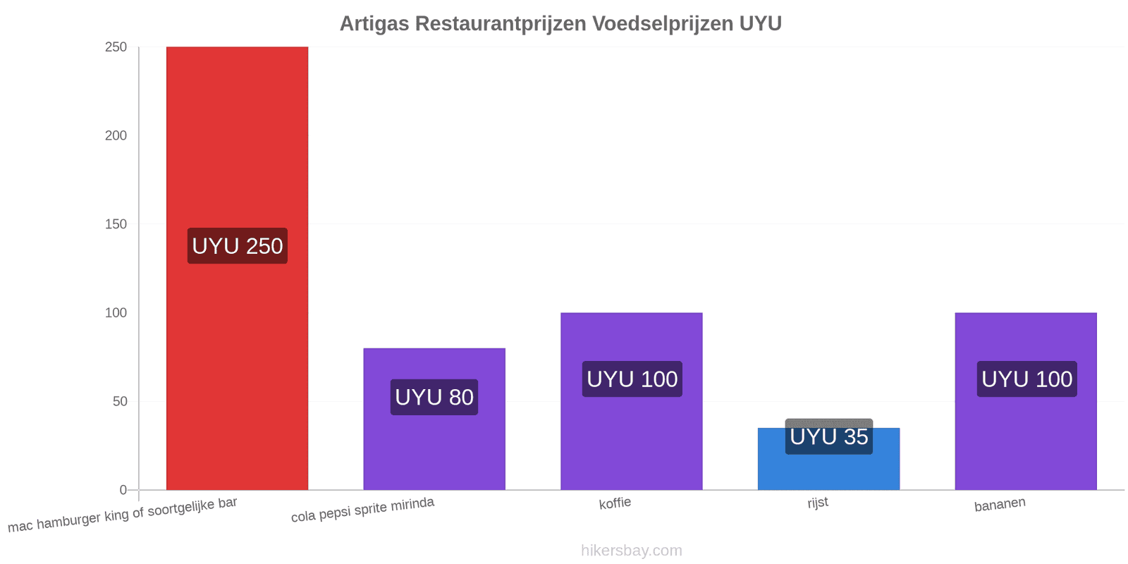 Artigas prijswijzigingen hikersbay.com