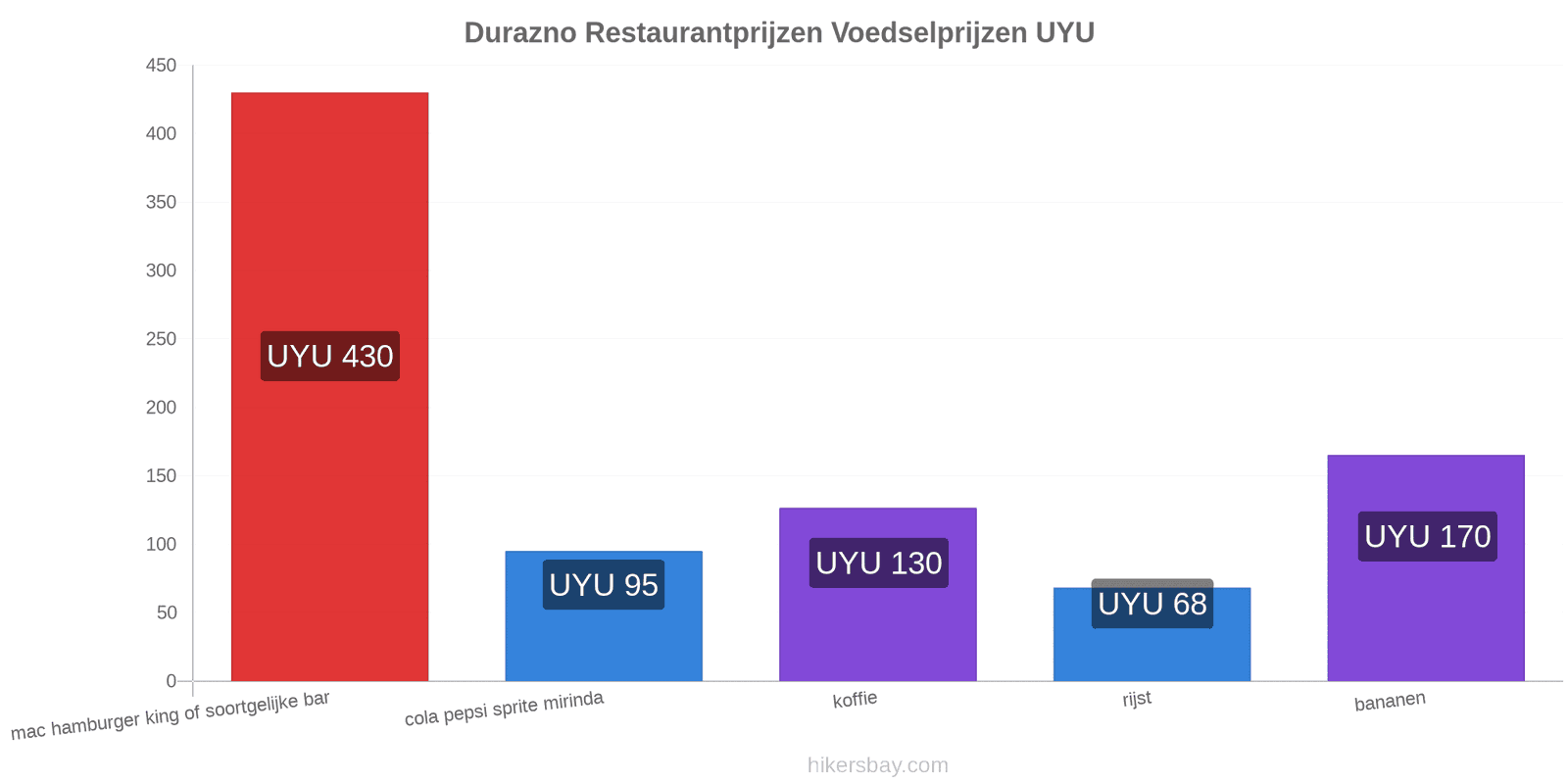 Durazno prijswijzigingen hikersbay.com