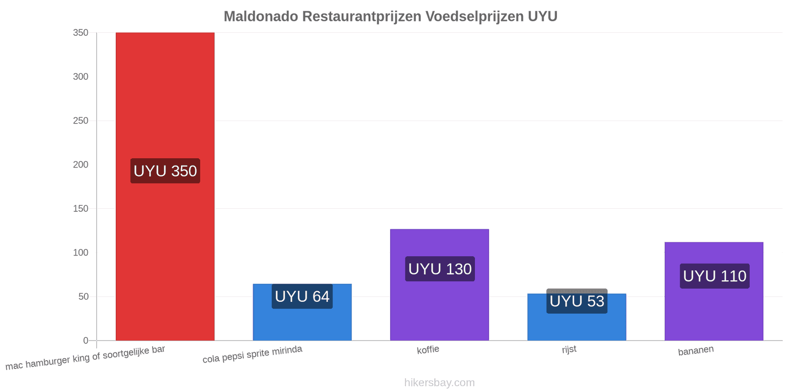 Maldonado prijswijzigingen hikersbay.com