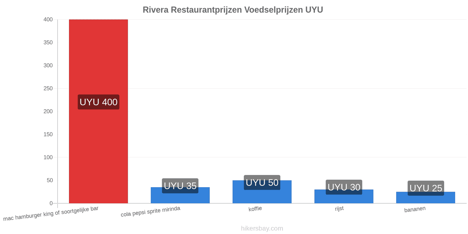 Rivera prijswijzigingen hikersbay.com