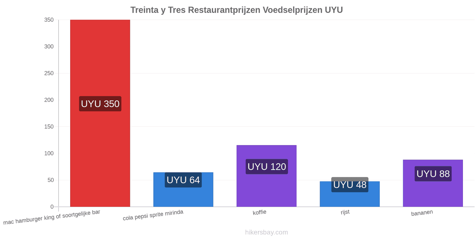 Treinta y Tres prijswijzigingen hikersbay.com