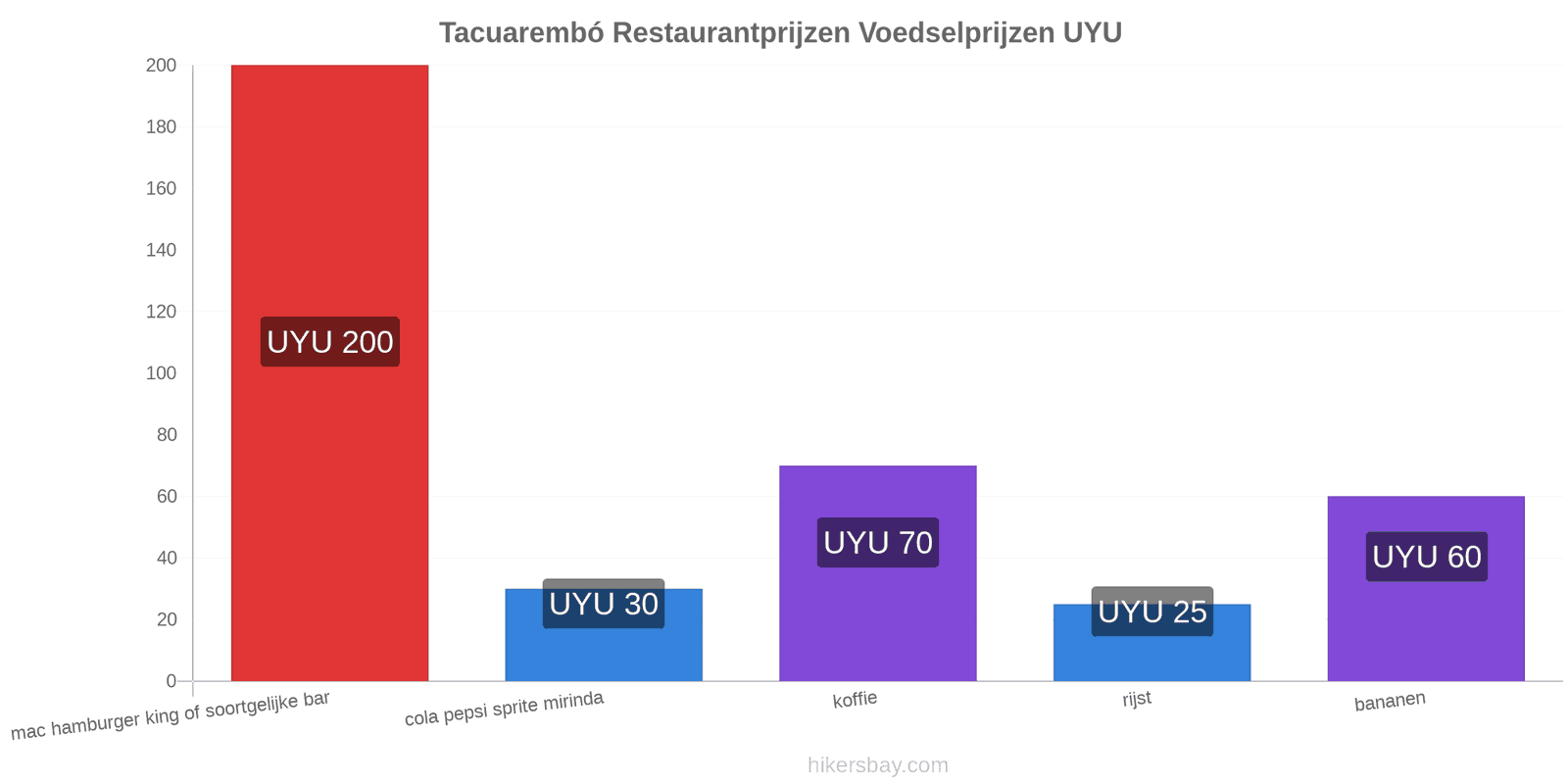 Tacuarembó prijswijzigingen hikersbay.com