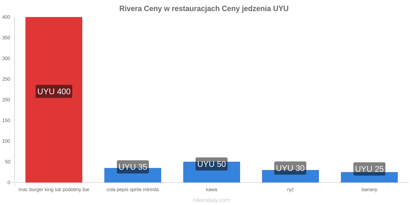 Rivera zmiany cen hikersbay.com