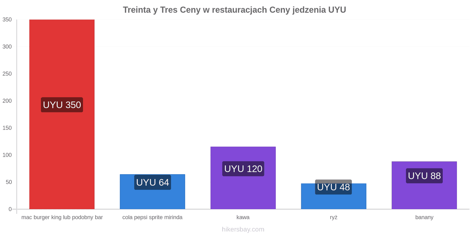 Treinta y Tres zmiany cen hikersbay.com