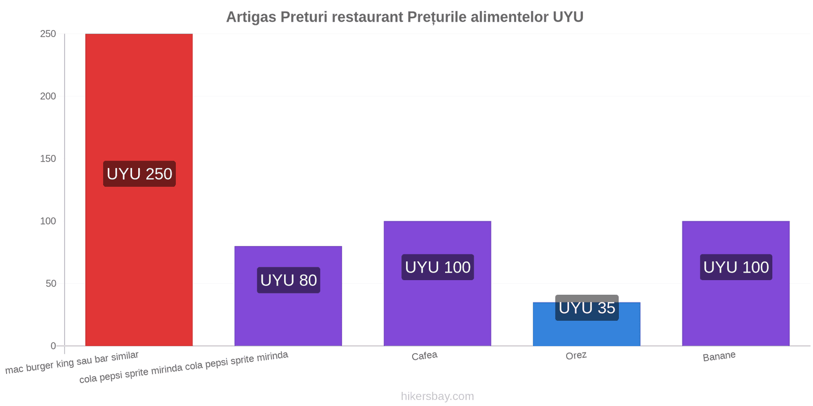 Artigas schimbări de prețuri hikersbay.com