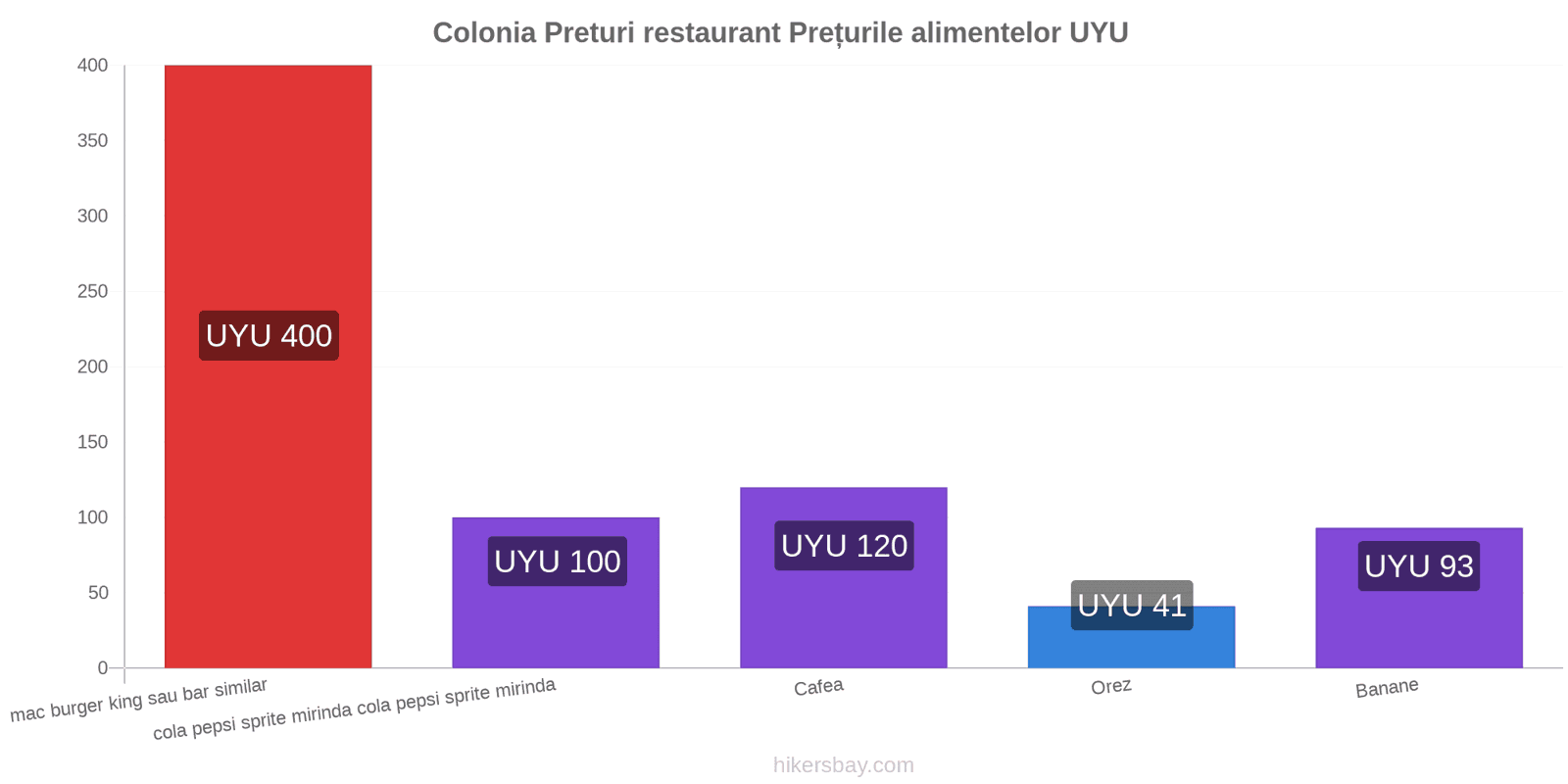 Colonia schimbări de prețuri hikersbay.com