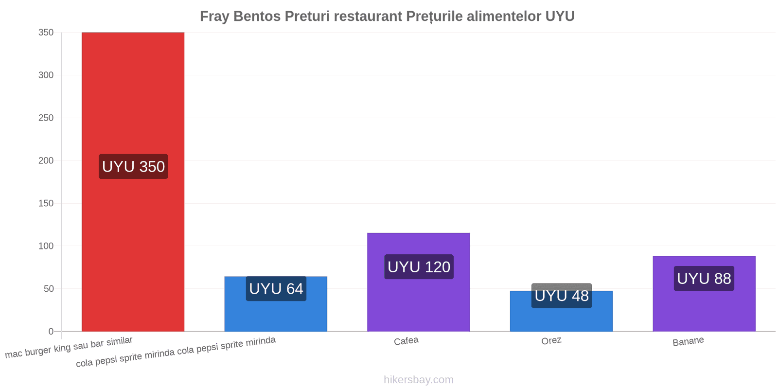 Fray Bentos schimbări de prețuri hikersbay.com