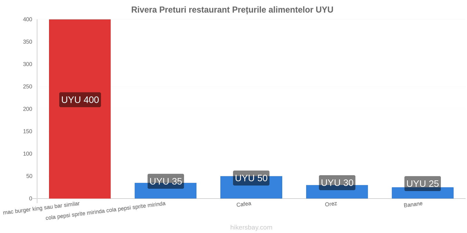 Rivera schimbări de prețuri hikersbay.com