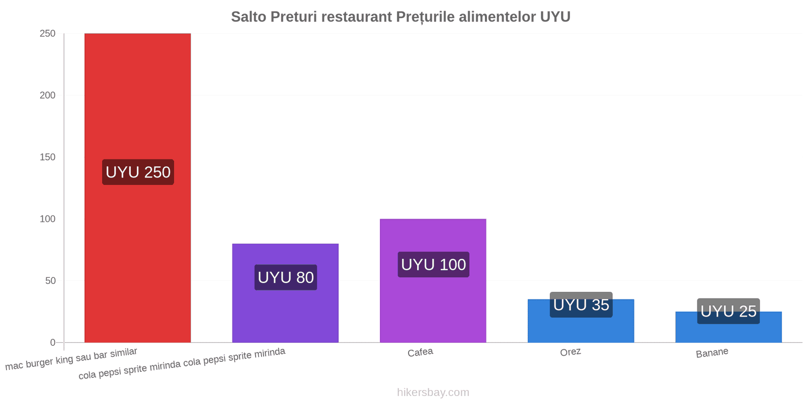 Salto schimbări de prețuri hikersbay.com