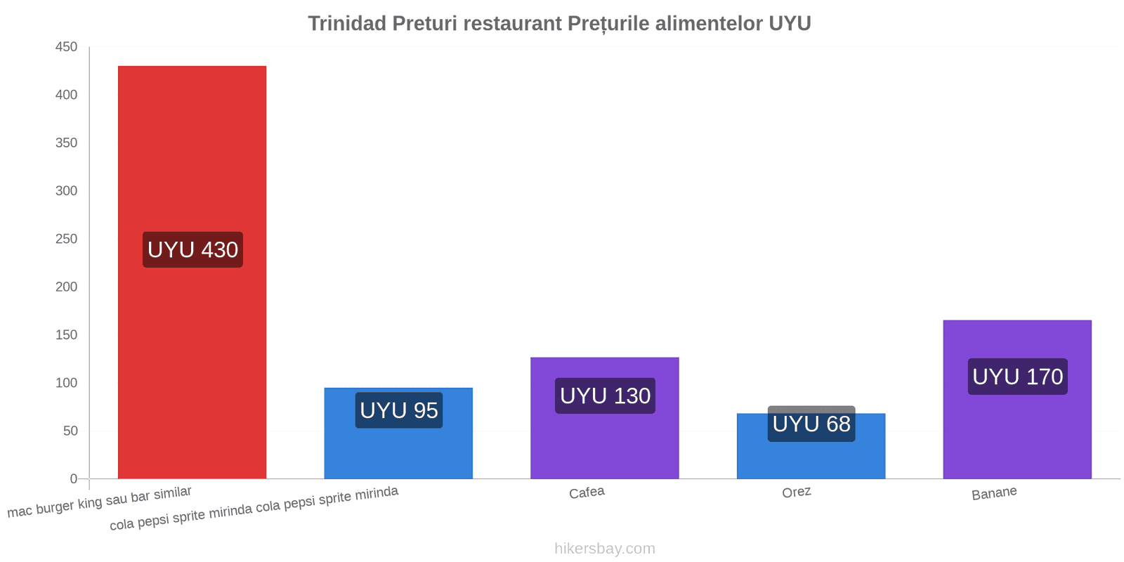 Trinidad schimbări de prețuri hikersbay.com